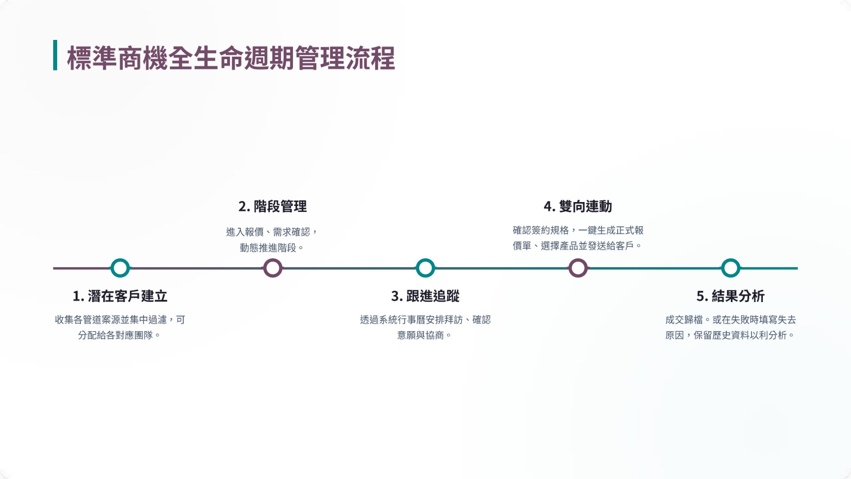 Odoo 19 CRM 系統操作教學簡報